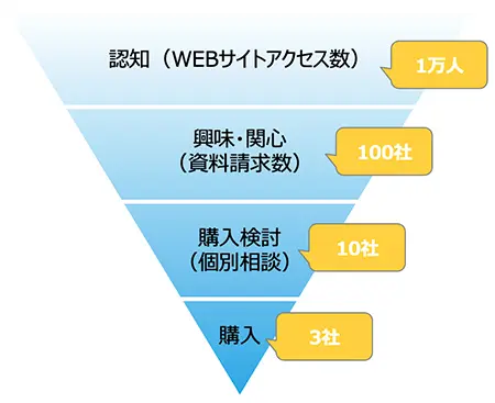 ゼロから学ぶB2Bマーケティングとローコード開発の活躍(9/10) - NAL