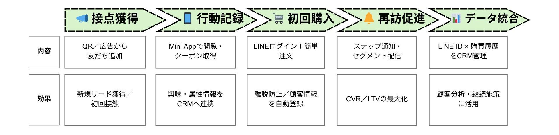 📣 接点獲得 📱 行動記録 🛒 初回購入 🔔 再訪促進 📊 データ統合 "QR/広告から 友だち追加" "新規リード獲得/ 初回接触" " Mini Appで閲覧・ クーポン取得" " 興味・属性情報を CRMへ連携 " LINEログイン+簡単注文 離脱防止/顧客情報を自動登録 " ステップ通知・ セグメント配信" CVR/LTVの最大化 "LINE ID × 購買履歴 をCRM管理" 顧客分析・継続施策に活用 内容 効果 導入フロー