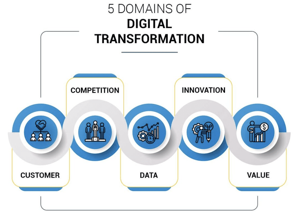 Digital Transformations Playbook