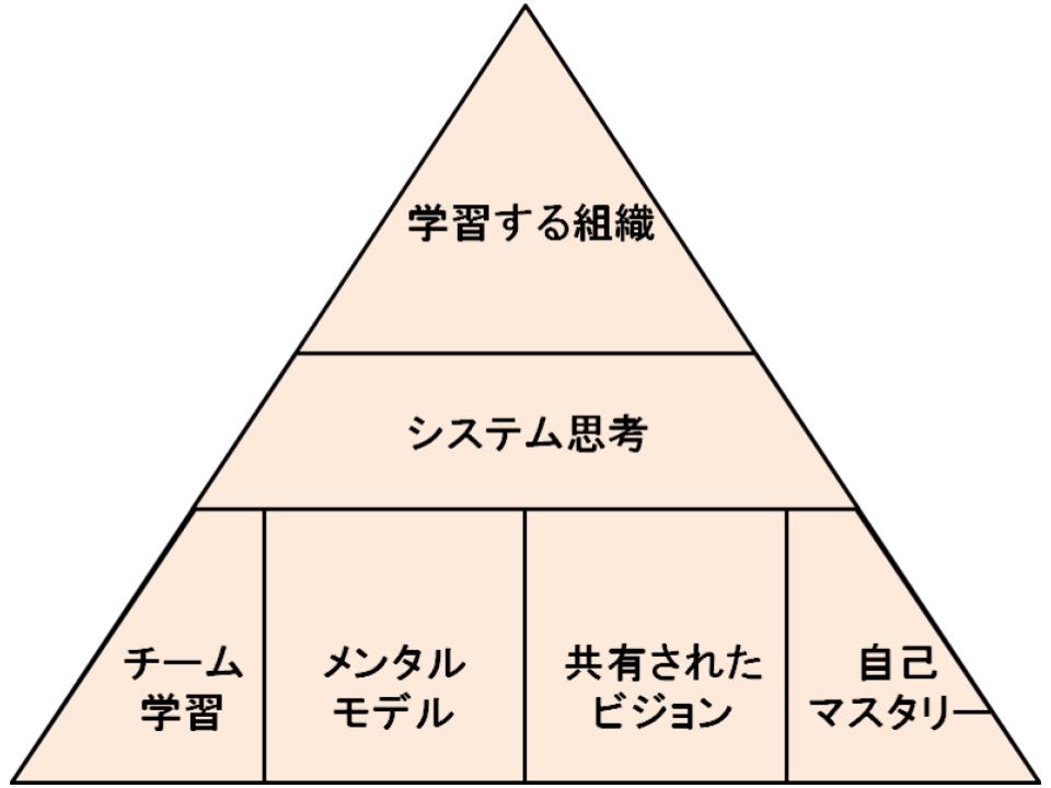 「学習する組織」5つの基本的な構成要素