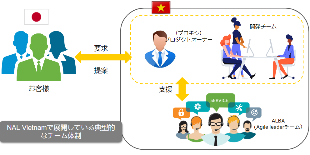 オフショア開発・ラボ型開発 Nal Company 株式会社nal Vietnam デジタル時代で世界中の人々、企業の全ての可能性