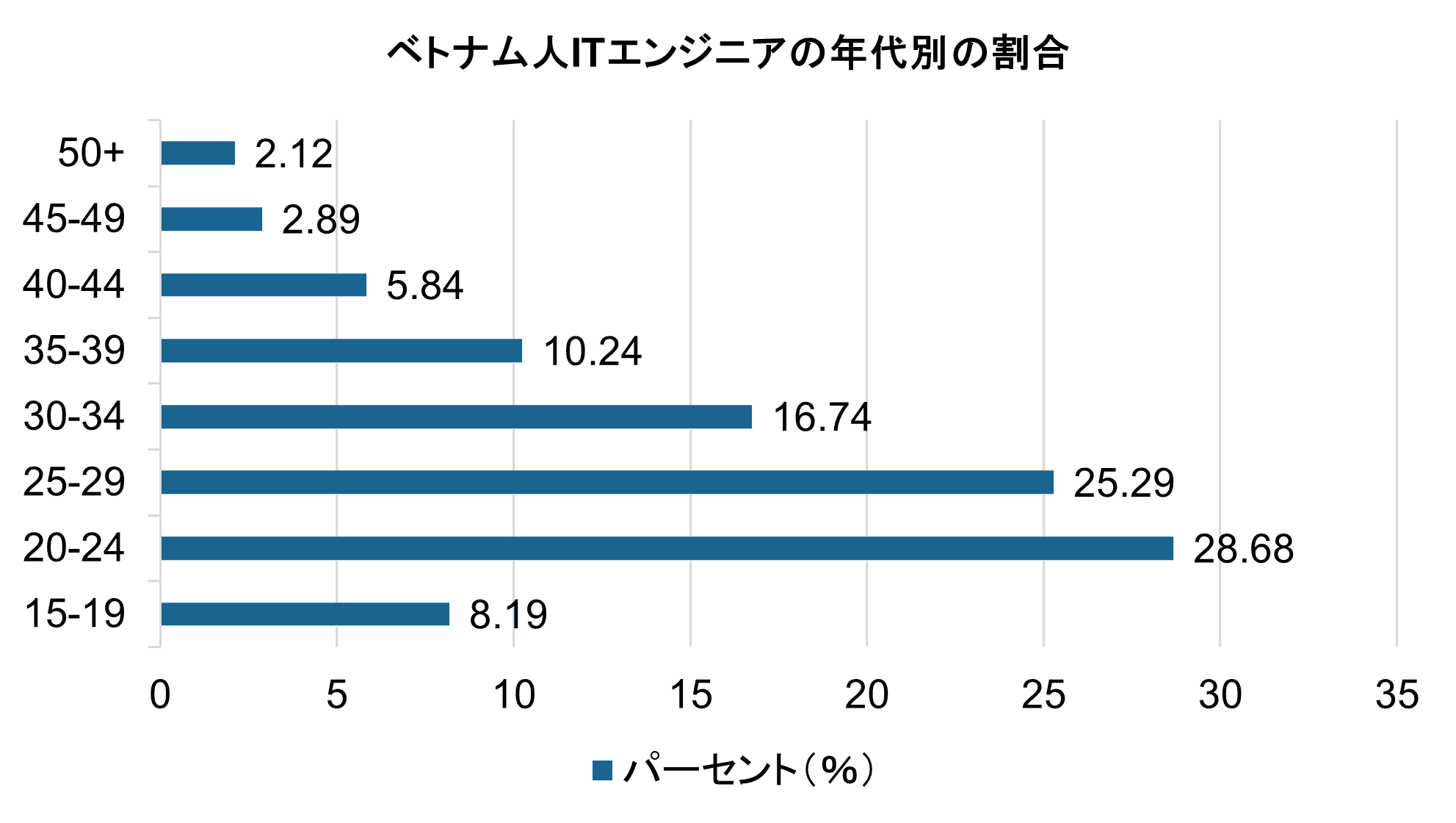 ベトナム人ITエンジニアの年代別の割合