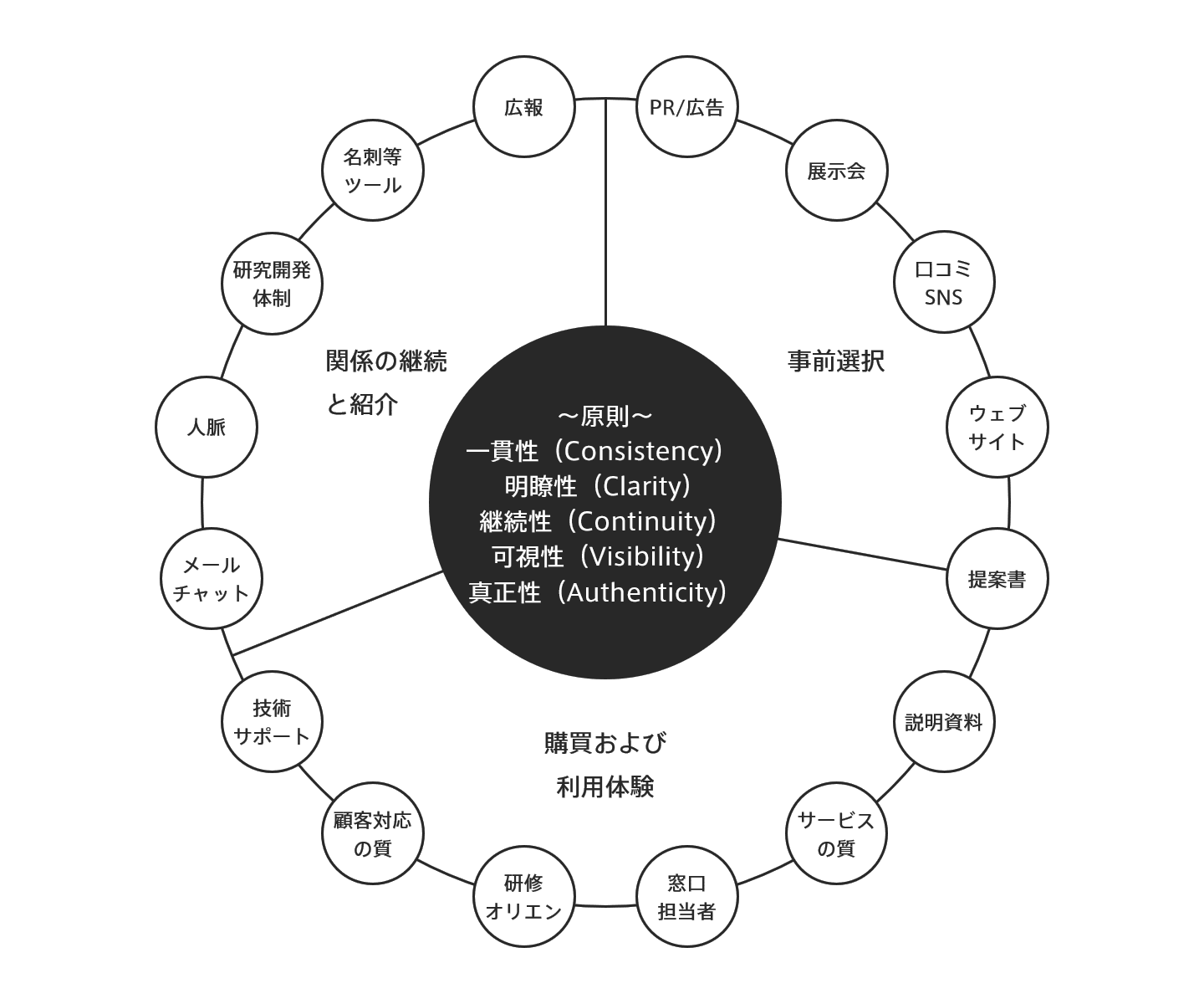 ゼロから学ぶB2Bマーケティングとローコード開発の活躍(3/16