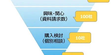 ゼロから学ぶB2Bマーケティングとローコード開発の活躍(9/10) - NAL