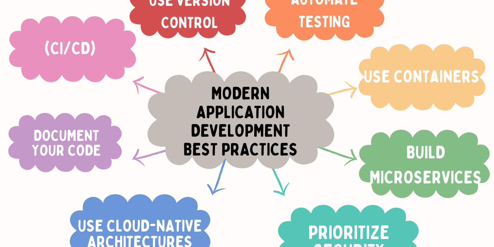 modern-app-dev-practices-couchbase